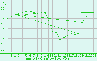 Courbe de l'humidit relative pour Montpellier (34)