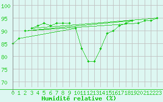Courbe de l'humidit relative pour Xonrupt-Longemer (88)