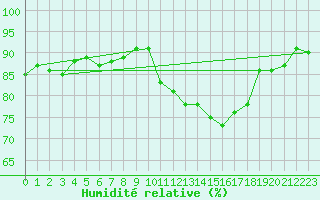 Courbe de l'humidit relative pour Cerisiers (89)