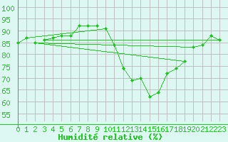 Courbe de l'humidit relative pour Angoulme - Brie Champniers (16)