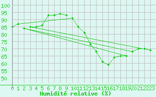 Courbe de l'humidit relative pour Cap de la Hve (76)