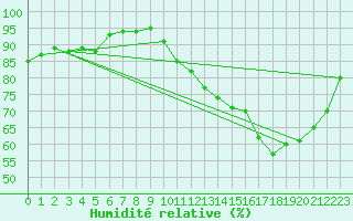 Courbe de l'humidit relative pour Roissy (95)