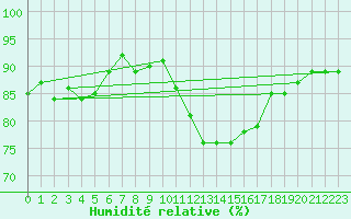 Courbe de l'humidit relative pour Drevsjo
