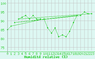 Courbe de l'humidit relative pour Sant Quint - La Boria (Esp)