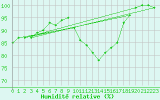 Courbe de l'humidit relative pour Stabroek