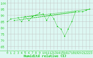 Courbe de l'humidit relative pour Bergerac (24)