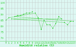 Courbe de l'humidit relative pour Benevente