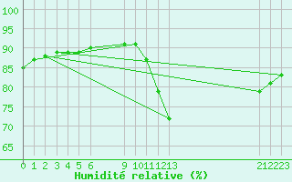 Courbe de l'humidit relative pour Douzens (11)
