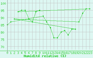 Courbe de l'humidit relative pour Leconfield