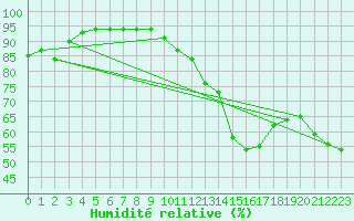 Courbe de l'humidit relative pour Cap Ferret (33)