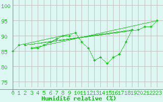 Courbe de l'humidit relative pour Quimper (29)