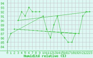 Courbe de l'humidit relative pour Florennes (Be)