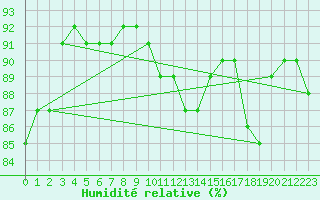 Courbe de l'humidit relative pour La Boissaude Rochejean (25)
