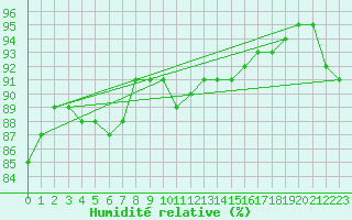 Courbe de l'humidit relative pour Nris-les-Bains (03)