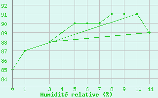 Courbe de l'humidit relative pour Itaituba