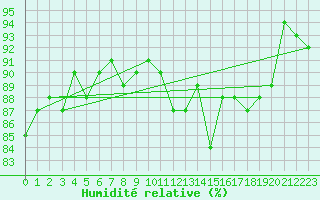 Courbe de l'humidit relative pour Vindebaek Kyst