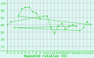 Courbe de l'humidit relative pour Agen (47)