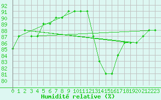 Courbe de l'humidit relative pour Nostang (56)