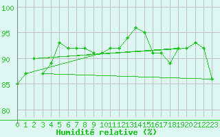 Courbe de l'humidit relative pour Ruffiac (47)