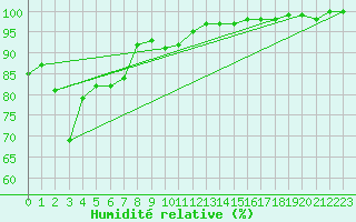 Courbe de l'humidit relative pour Delsbo