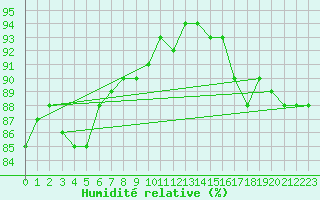 Courbe de l'humidit relative pour Saint-Brevin (44)
