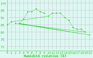 Courbe de l'humidit relative pour Trawscoed