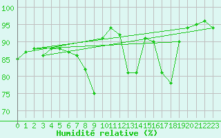 Courbe de l'humidit relative pour Casement Aerodrome