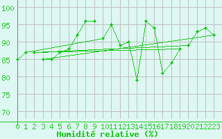 Courbe de l'humidit relative pour Champagne-sur-Seine (77)