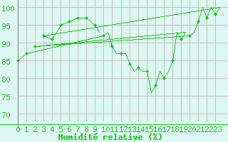 Courbe de l'humidit relative pour Szeged