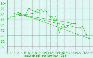 Courbe de l'humidit relative pour Casement Aerodrome