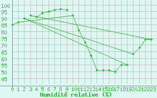 Courbe de l'humidit relative pour Lanvoc (29)