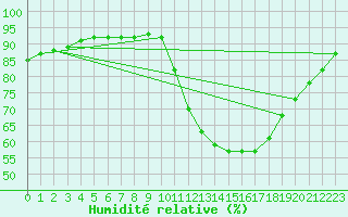 Courbe de l'humidit relative pour Corsept (44)