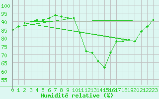 Courbe de l'humidit relative pour La Rochelle - Aerodrome (17)