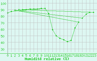 Courbe de l'humidit relative pour Grenoble/agglo Saint-Martin-d'Hres Galochre (38)