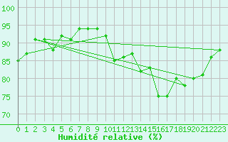 Courbe de l'humidit relative pour Pointe de Chemoulin (44)