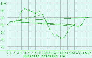 Courbe de l'humidit relative pour Poitiers (86)