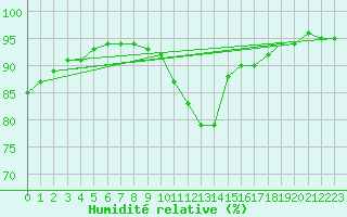 Courbe de l'humidit relative pour Blois (41)