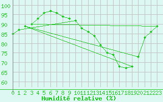 Courbe de l'humidit relative pour Pau (64)
