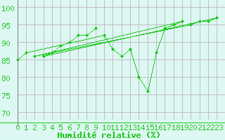 Courbe de l'humidit relative pour Herstmonceux (UK)