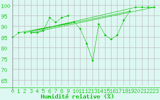 Courbe de l'humidit relative pour Rostherne No 2