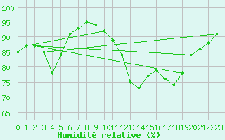 Courbe de l'humidit relative pour Sausseuzemare-en-Caux (76)