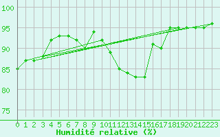 Courbe de l'humidit relative pour Sennybridge