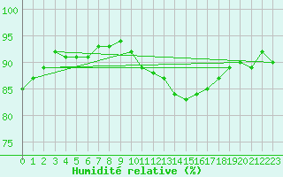 Courbe de l'humidit relative pour Deauville (14)