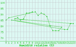 Courbe de l'humidit relative pour Cerisiers (89)