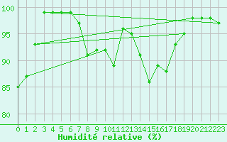 Courbe de l'humidit relative pour Langdon Bay