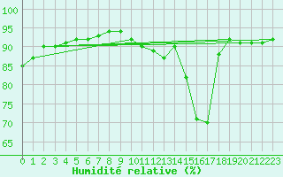 Courbe de l'humidit relative pour Saint-Philbert-sur-Risle (27)