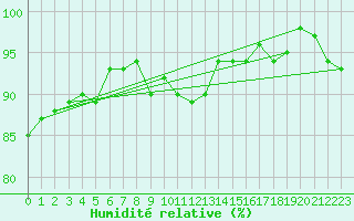 Courbe de l'humidit relative pour Gurande (44)