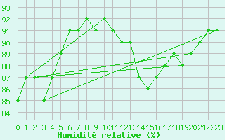 Courbe de l'humidit relative pour Gruissan (11)