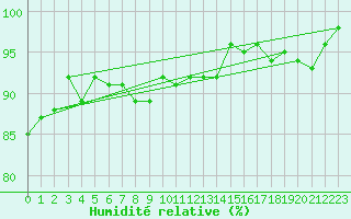 Courbe de l'humidit relative pour Gaddede A
