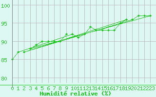 Courbe de l'humidit relative pour Besn (44)